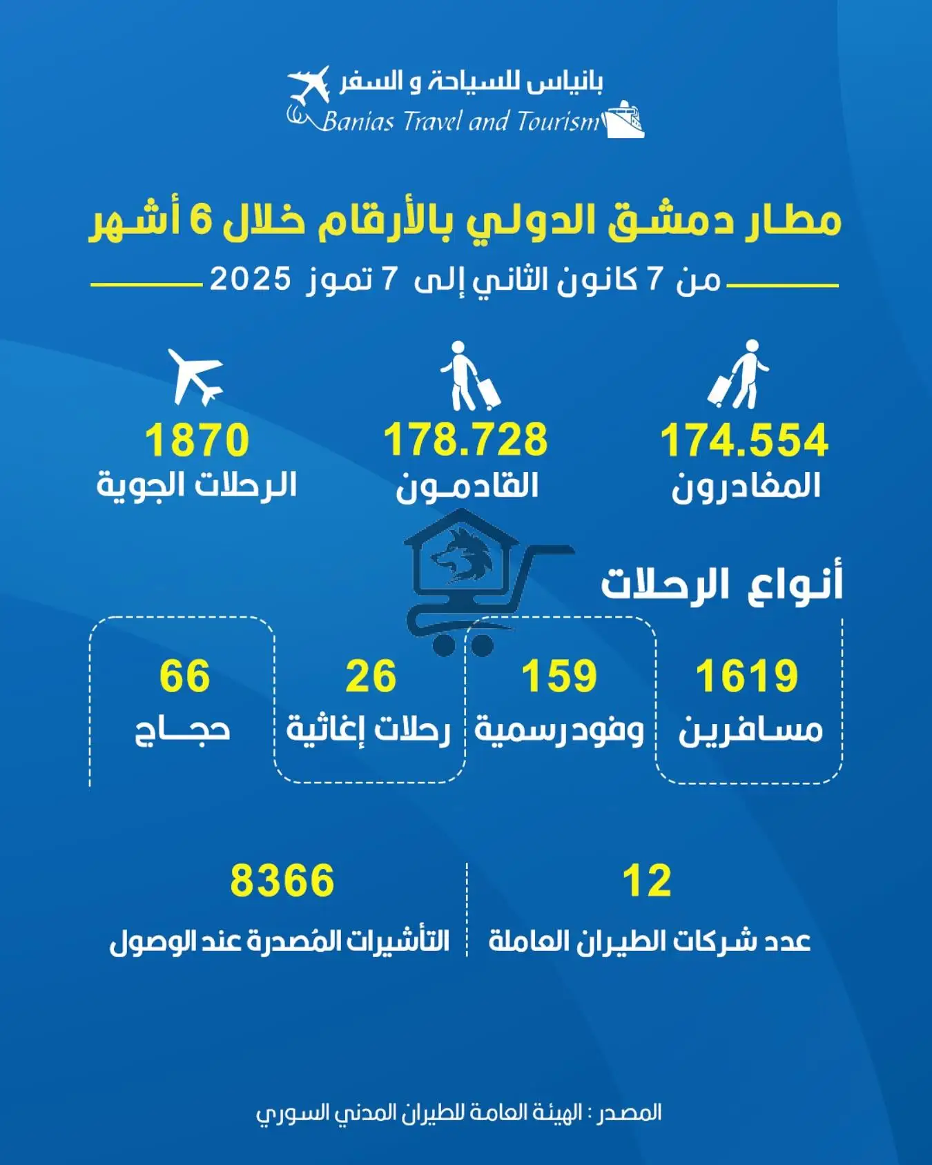 Banias Travel & Tourism بانياس للسياحة والسفر - الصورة 2